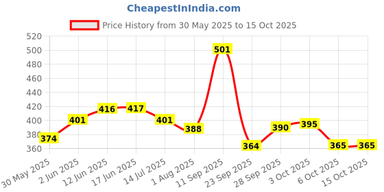 flipkart.com brandonn Fleece Baby Bed Sized Bedding Set brandonn Price History Graph from 30 May 2025 to 14 Oct 2025
