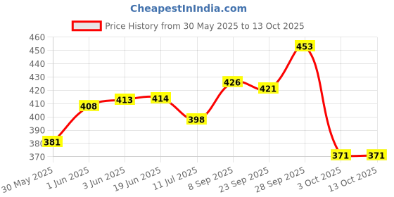 flipkart.com brandonn Fleece Baby Bed Sized Bedding Set brandonn Price History Graph from 30 May 2025 to 13 Oct 2025