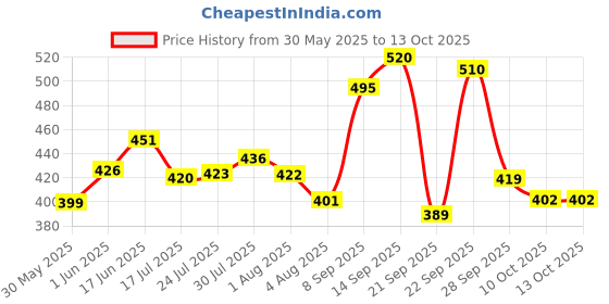 flipkart.com brandonn Fleece Baby Bed Sized Bedding Set brandonn Price History Graph from 30 May 2025 to 13 Oct 2025