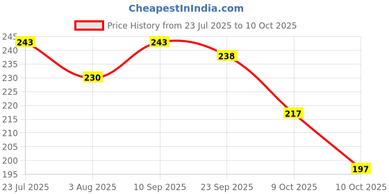 flipkart.com brandonn Fleece Baby Bed Sized Bedding Set brandonn Price History Graph from 23 Jul 2025 to 10 Oct 2025