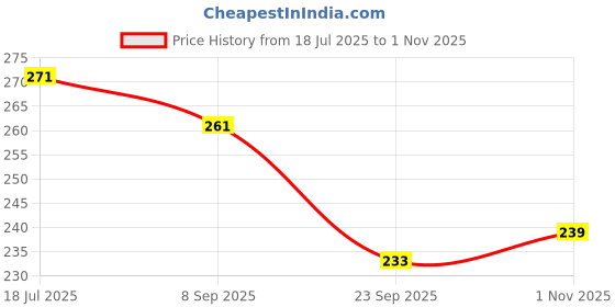flipkart.com brandonn Fleece Baby Bed Sized Bedding Set brandonn Price History Graph from 18 Jul 2025 to 1 Nov 2025