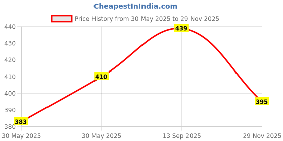 flipkart.com brandonn Fleece Baby Bed Sized Bedding Set brandonn Price History Graph from 30 May 2025 to 29 Nov 2025