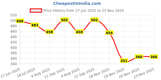 flipkart.com brandonn Fleece Baby Bed Sized Bedding Set brandonn Price History Graph from 27 Jun 2025 to 23 Nov 2025