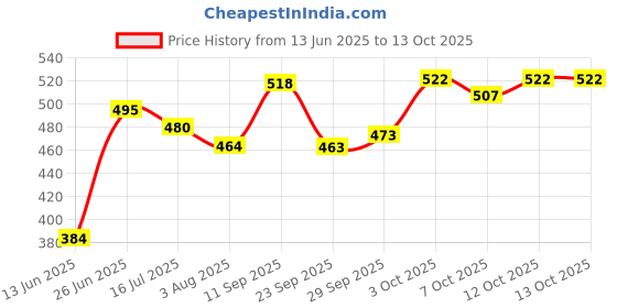 flipkart.com brandonn Fleece Baby Bed Sized Bedding Set brandonn Price History Graph from 13 Jun 2025 to 12 Oct 2025