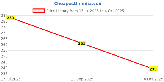 flipkart.com brandonn Fleece Baby Bed Sized Bedding Set brandonn Price History Graph from 13 Jul 2025 to 4 Oct 2025