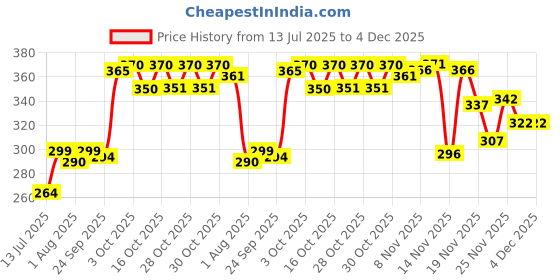 flipkart.com brandonn Fleece Baby Bed Sized Bedding Set brandonn Price History Graph from 13 Jul 2025 to 4 Dec 2025