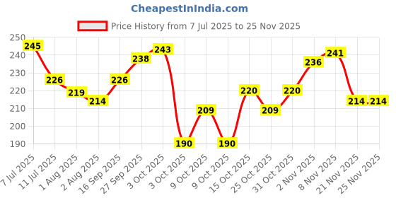 flipkart.com brandonn Fleece Baby Bed Sized Bedding Set brandonn Price History Graph from 7 Jul 2025 to 24 Nov 2025