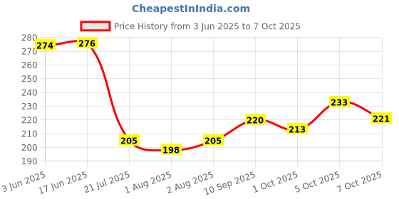 flipkart.com brandonn Fleece Drawer Mat brandonn Price History Graph from 3 Jun 2025 to 7 Oct 2025