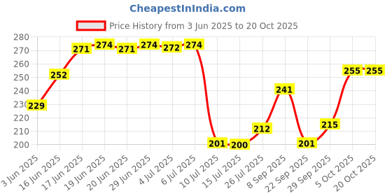 flipkart.com brandonn Fleece Stair Mat brandonn Price History Graph from 3 Jun 2025 to 20 Oct 2025
