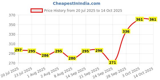 flipkart.com brandonn Fleece Stair Mat brandonn Price History Graph from 20 Jul 2025 to 14 Oct 2025
