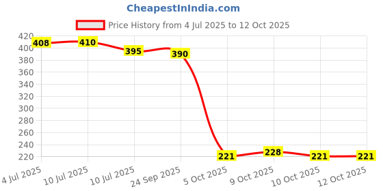 flipkart.com brandonn Grey Small Bath Robe brandonn Price History Graph from 4 Jul 2025 to 12 Oct 2025