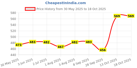 flipkart.com brandonn HOODED AND PRINTED FOAM FILLED , WELCROW STITCHED COMFORT AND SAFETY Sleeping Bag brandonn Price History Graph from 30 May 2025 to 18 Oct 2025