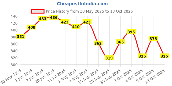 flipkart.com brandonn HOODED AND PRINTED FOAM FILLED , WELCROW STITCHED COMFORT AND SAFETY Sleeping Bag brandonn Price History Graph from 30 May 2025 to 13 Oct 2025