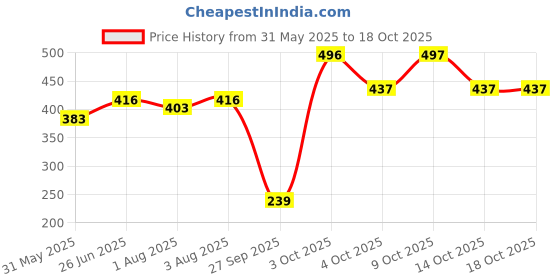flipkart.com brandonn HOODED AND PRINTED FOAM FILLED , WELCROW STITCHED COMFORT AND SAFETY Sleeping Bag brandonn Price History Graph from 31 May 2025 to 15 Oct 2025