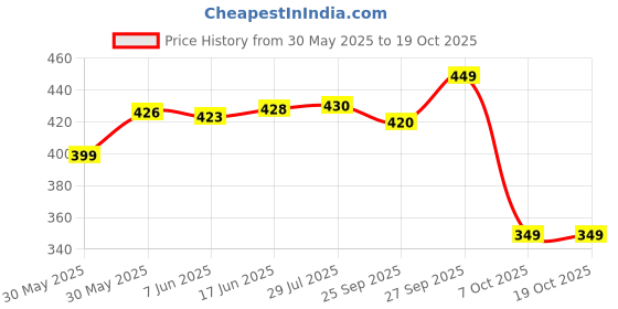 flipkart.com brandonn HOODED AND PRINTED FOAM FILLED , WELCROW STITCHED COMFORT AND SAFETY Sleeping Bag brandonn Price History Graph from 30 May 2025 to 18 Oct 2025