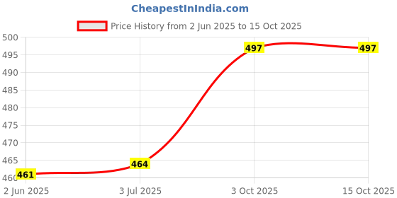 flipkart.com brandonn HOODED AND PRINTED FOAM FILLED , WELCROW STITCHED COMFORT AND SAFETY Sleeping Bag brandonn Price History Graph from 2 Jun 2025 to 14 Oct 2025