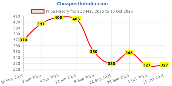 flipkart.com brandonn HOODED AND PRINTED FOAM FILLED , WELCROW STITCHED COMFORT AND SAFETY Sleeping Bag brandonn Price History Graph from 30 May 2025 to 14 Oct 2025