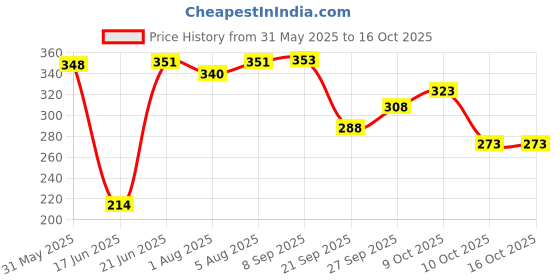 flipkart.com brandonn HOODED AND PRINTED FOAM FILLED , WELCROW STITCHED COMFORT AND SAFETY Sleeping Bag brandonn Price History Graph from 31 May 2025 to 16 Oct 2025
