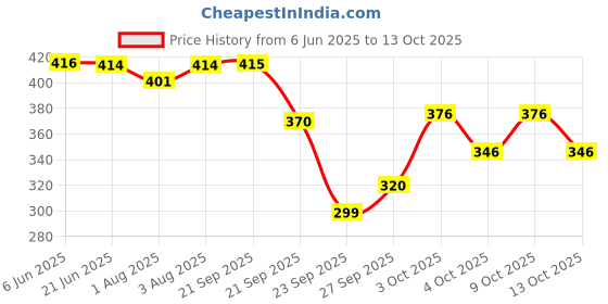 flipkart.com brandonn HOODED AND PRINTED FOAM FILLED , WELCROW STITCHED COMFORT AND SAFETY Sleeping Bag brandonn Price History Graph from 6 Jun 2025 to 13 Oct 2025