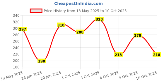 flipkart.com brandonn HOODED ENVELOPE WRAP WITH SAFETY FEATURES Sleeping Bag brandonn Price History Graph from 13 May 2025 to 10 Oct 2025