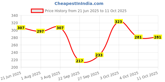 flipkart.com brandonn HOODED ENVELOPE WRAP WITH SAFETY FEATURES Sleeping Bag brandonn Price History Graph from 21 Jun 2025 to 11 Oct 2025