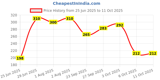 flipkart.com brandonn HOODED ENVELOPE WRAP WITH SAFETY FEATURES Sleeping Bag brandonn Price History Graph from 25 Jun 2025 to 11 Oct 2025