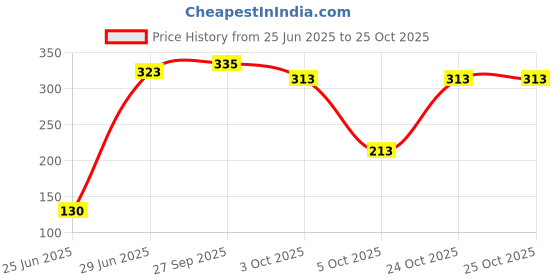 flipkart.com brandonn HOODED FOAM FILLED WELCROW STICHED SAFETY BAG Sleeping Bag brandonn Price History Graph from 25 Jun 2025 to 24 Oct 2025