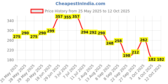 flipkart.com brandonn HOTPINK Free Size Bath Robe brandonn Price History Graph from 25 May 2025 to 12 Oct 2025