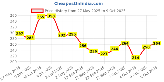 flipkart.com brandonn Light Blue Free Size Bath Robe brandonn Price History Graph from 27 May 2025 to 9 Oct 2025