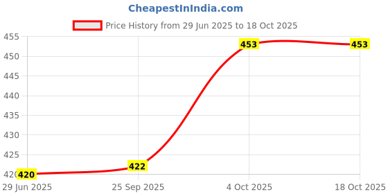 flipkart.com brandonn Maroon Small Bath Robe brandonn Price History Graph from 29 Jun 2025 to 18 Oct 2025