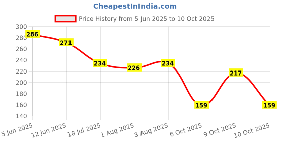 flipkart.com brandonn Microfiber 200 GSM Bath Towel brandonn Price History Graph from 5 Jun 2025 to 10 Oct 2025