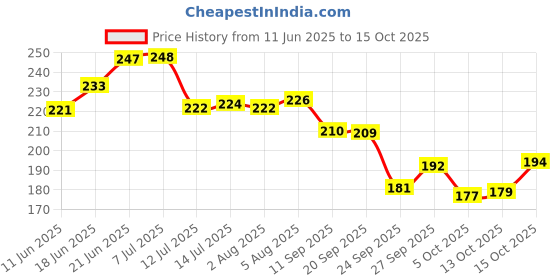 flipkart.com brandonn Microfiber 220 GSM Bath Towel brandonn Price History Graph from 11 Jun 2025 to 15 Oct 2025