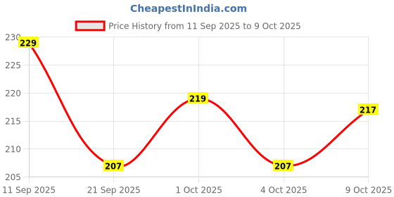 flipkart.com brandonn Microfiber 240 GSM Bath Towel brandonn Price History Graph from 11 Sep 2025 to 9 Oct 2025