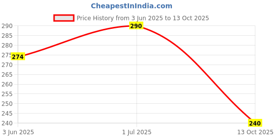 flipkart.com brandonn Microfiber 240 GSM Bath Towel brandonn Price History Graph from 3 Jun 2025 to 13 Oct 2025