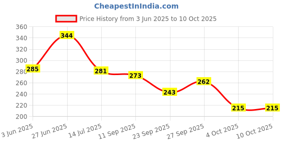 flipkart.com brandonn Microfiber 240 GSM Bath Towel brandonn Price History Graph from 3 Jun 2025 to 10 Oct 2025
