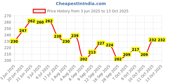 flipkart.com brandonn Microfiber 240 GSM Bath Towel brandonn Price History Graph from 3 Jun 2025 to 13 Oct 2025