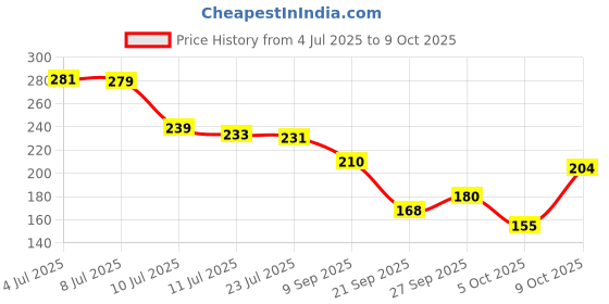 flipkart.com brandonn Microfiber 240 GSM Bath Towel brandonn Price History Graph from 4 Jul 2025 to 9 Oct 2025