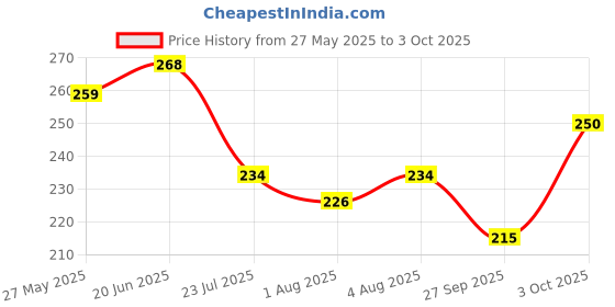flipkart.com brandonn Microfiber 250 GSM Bath Towel brandonn Price History Graph from 27 May 2025 to 3 Oct 2025