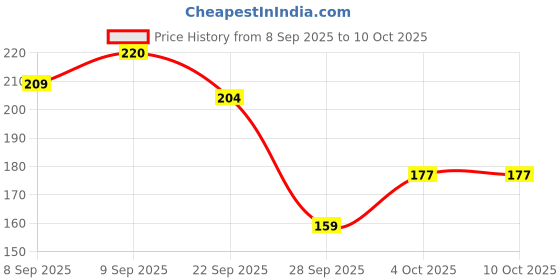 flipkart.com brandonn Microfiber 250 GSM Bath Towel brandonn Price History Graph from 8 Sep 2025 to 10 Oct 2025