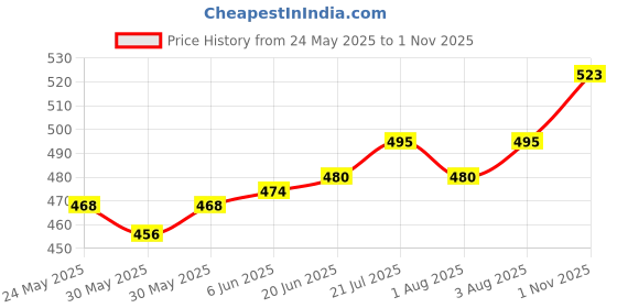 flipkart.com brandonn Microfiber 270 GSM Bath Towel brandonn Price History Graph from 24 May 2025 to 1 Nov 2025
