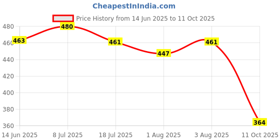 flipkart.com brandonn Microfiber 270 GSM Bath Towel brandonn Price History Graph from 14 Jun 2025 to 11 Oct 2025
