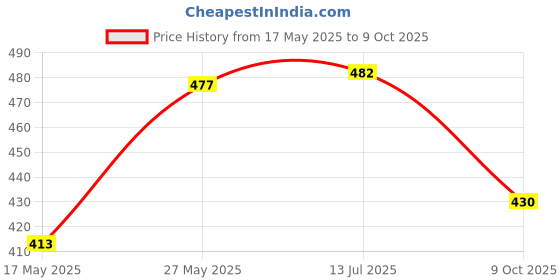 flipkart.com brandonn Microfiber 270 GSM Bath Towel brandonn Price History Graph from 17 May 2025 to 9 Oct 2025