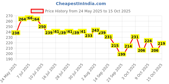 flipkart.com brandonn Microfiber 360 GSM Bath Towel brandonn Price History Graph from 24 May 2025 to 15 Oct 2025