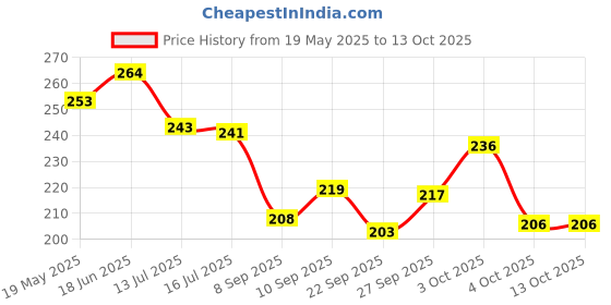 flipkart.com brandonn Microfiber 360 GSM Bath Towel brandonn Price History Graph from 19 May 2025 to 13 Oct 2025