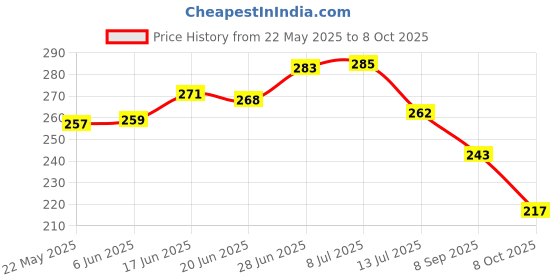 flipkart.com brandonn Microfiber 360 GSM Bath Towel brandonn Price History Graph from 22 May 2025 to 8 Oct 2025