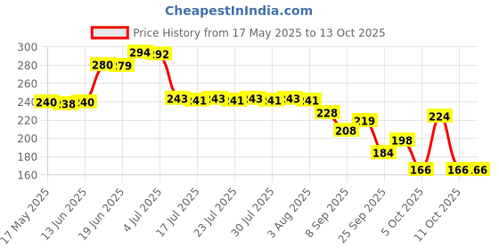 flipkart.com brandonn Microfiber 360 GSM Bath Towel brandonn Price History Graph from 17 May 2025 to 11 Oct 2025
