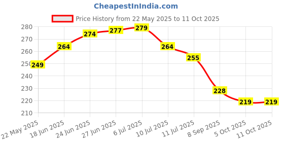 flipkart.com brandonn Microfiber 360 GSM Bath Towel brandonn Price History Graph from 22 May 2025 to 11 Oct 2025