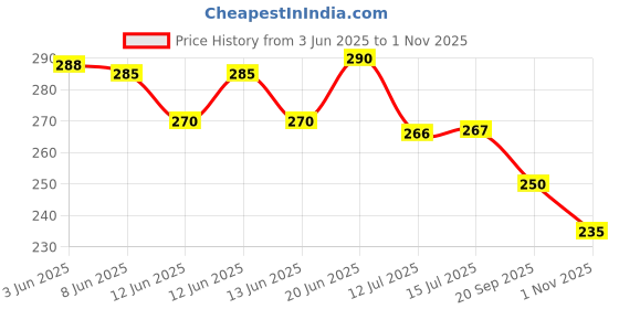 flipkart.com brandonn Microfiber 360 GSM Bath Towel brandonn Price History Graph from 3 Jun 2025 to 1 Nov 2025