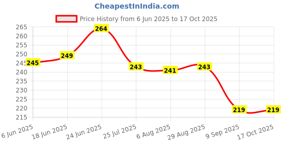 flipkart.com brandonn Microfiber 360 GSM Bath Towel brandonn Price History Graph from 6 Jun 2025 to 16 Oct 2025