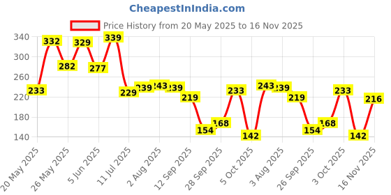 flipkart.com brandonn Microfiber 360 GSM Bath Towel brandonn Price History Graph from 20 May 2025 to 16 Nov 2025